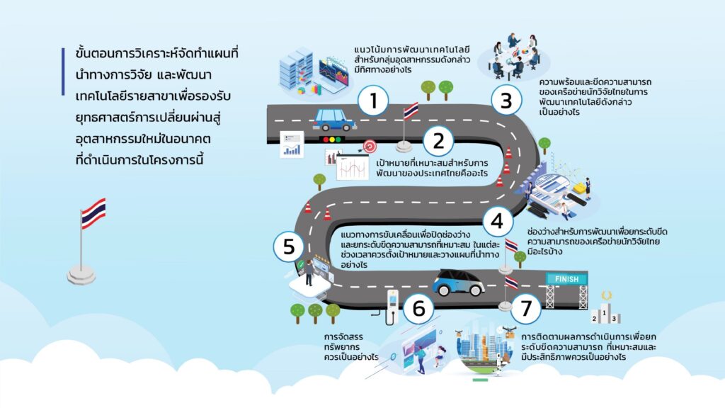 เอกสาร ภาพรวมการจัดทำแผนที่นำทางฯ ประกอบการประชุมเชิงปฏิบัติการ ครั้งที่ 1
